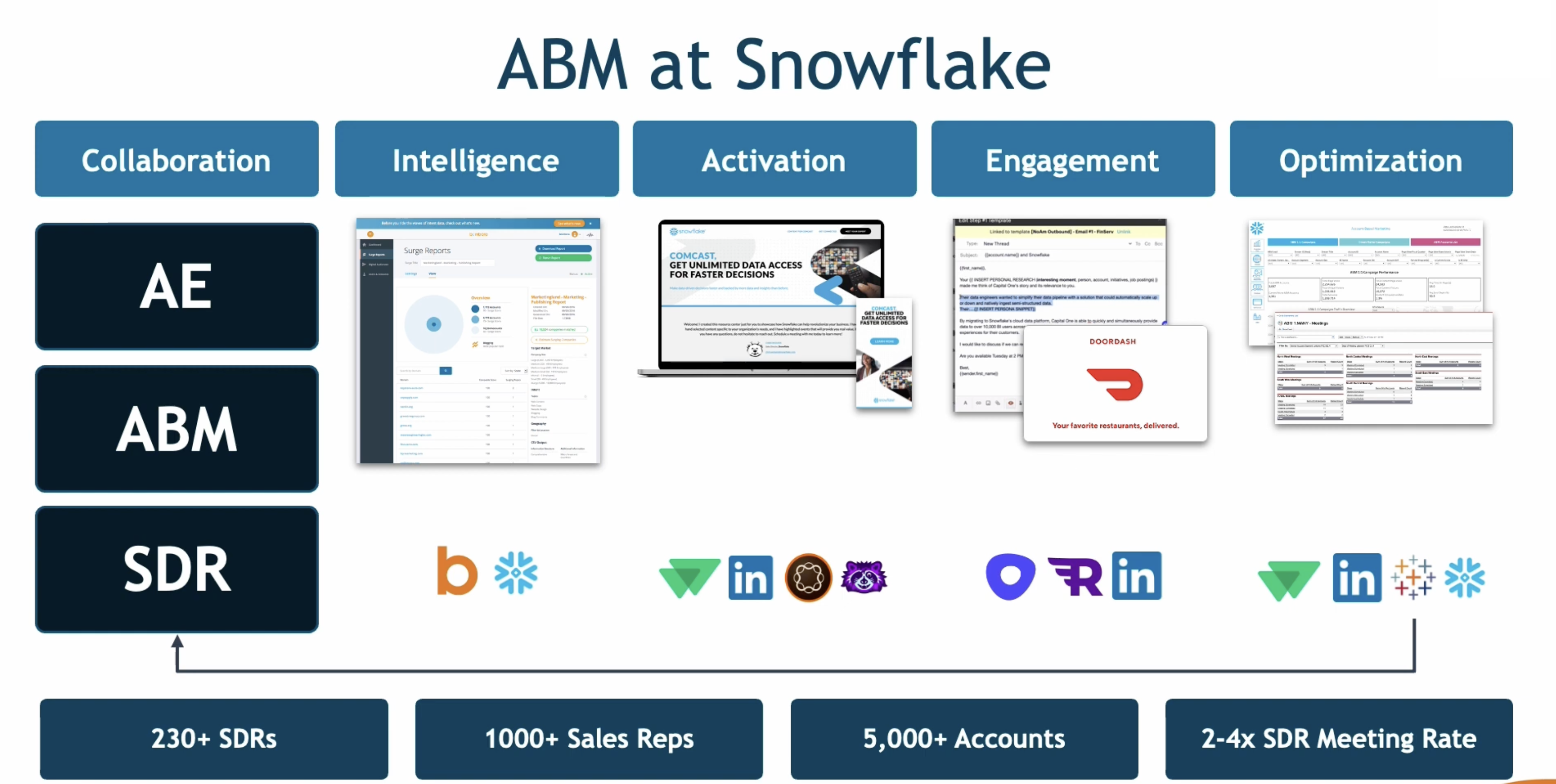 ABM tech stack at Snowflake