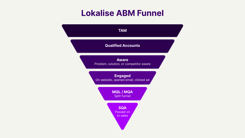 Lokalise ABM funnel diagram