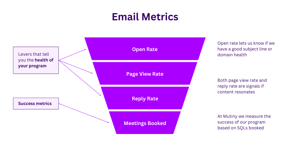 Mutiny - ABM Performance Funnel