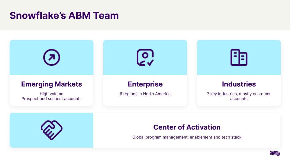 Blog Image | Snowflake ABM Structure