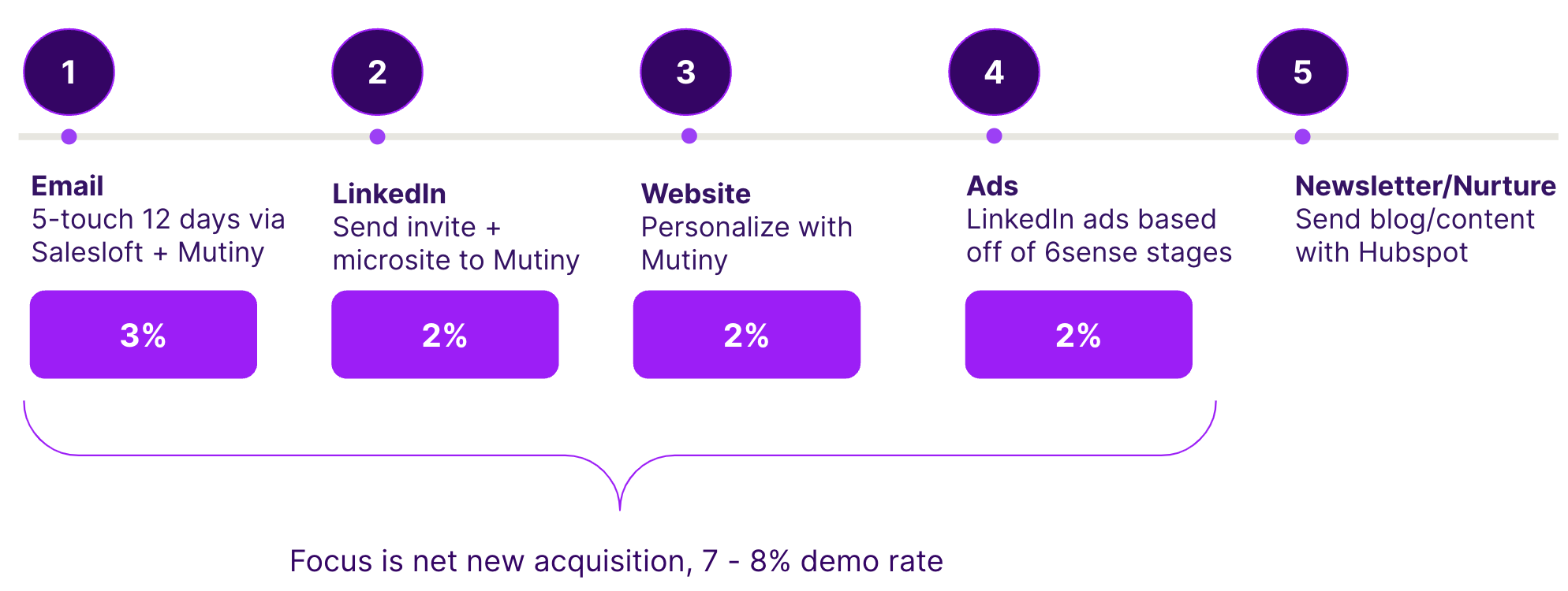 Mutiny’s conversion rates for each channel